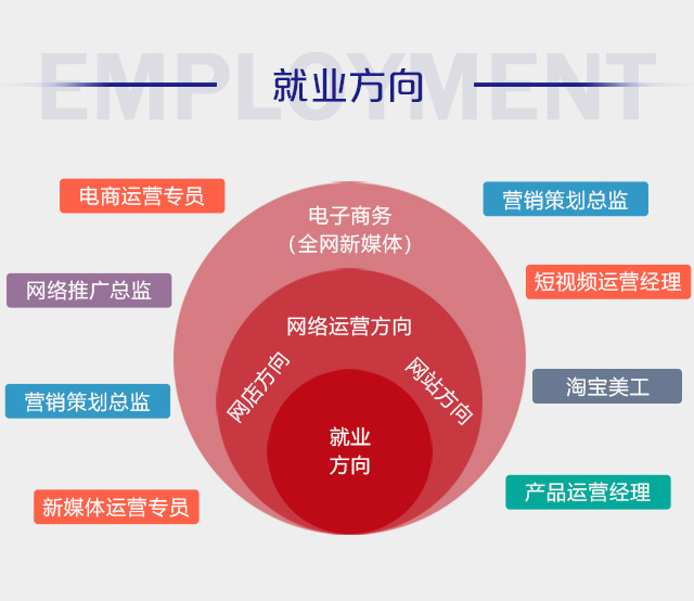 电子商务<a href=http://njxh.cn target=_blank class=infotextkey>专业</a>就业方向